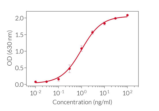 Dose-response of B16-Blue™ IFN-γ cells to recombinant murine IFN-γ.