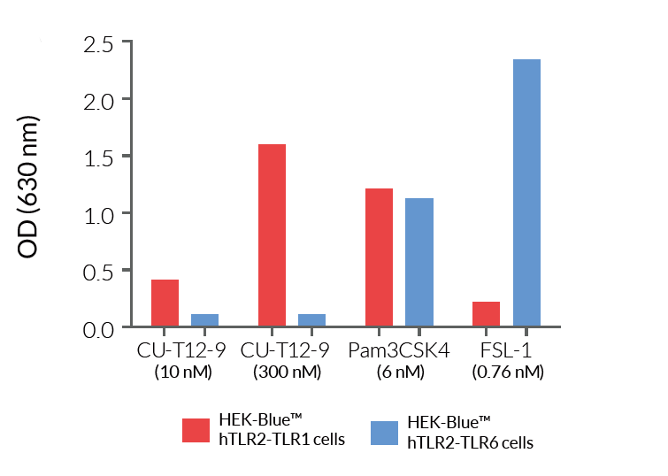 Specific activation of CU-T12-9 compared to other TLR2 ligands