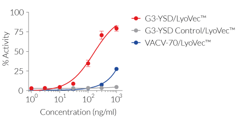 Evaluation of IRF induction