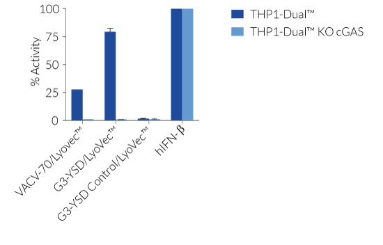 Evaluation of signaling pathway