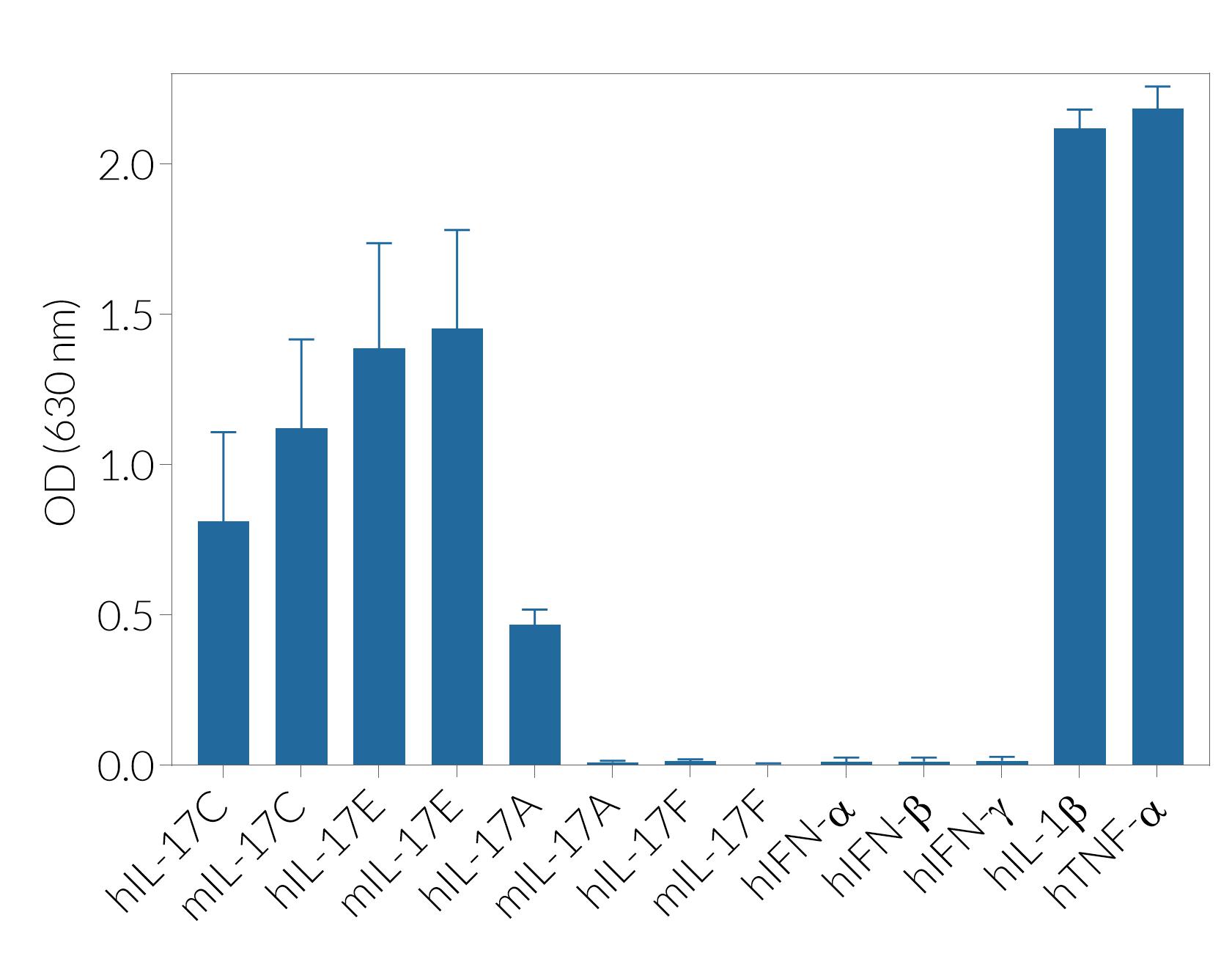 Repsonse of HEK-Blue™ IL-17C cells to a panel of cytokines
