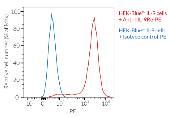 Validation of the expression of human IL-9Rα by HEK-Blue™ IL-9 cells