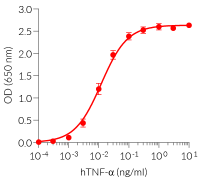 Cellular response to human TNF-α