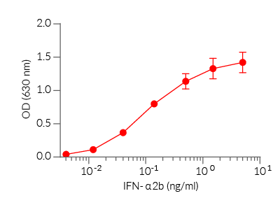Dose-response of HEK-Blue™ IFN-α/β cells to recombinant human IFN-α2b