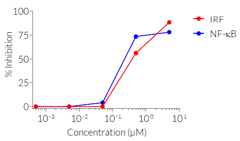 CDS signaling inhibition
