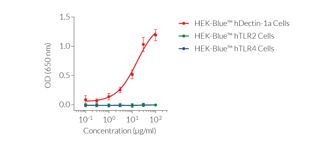 Curdlan dose-dependent activation of Dectin-1