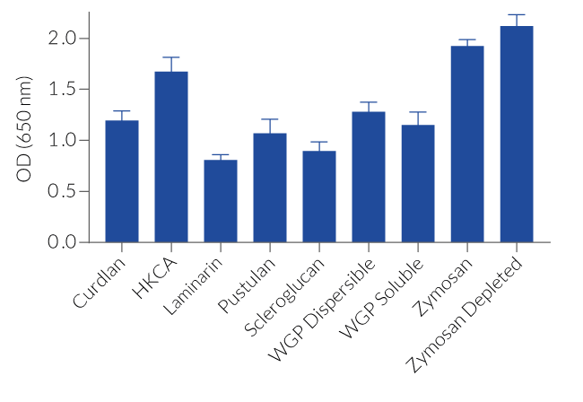  NF-κB response to various Dectin-1 agonists in HEK-Blue™ hDectin-1a cells