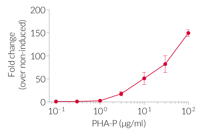 PHA-P dose-dependent NFAT activation