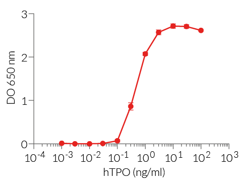 Dose-response of HEK-Blue™ TPO cells to recombinant human (h)TPO