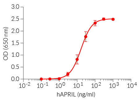 Dose-response of HEK-Blue™ BCMA cells to recombinant human APRIL