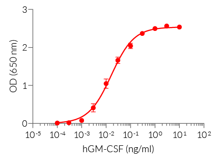 Dose-response in HEK-Blue™ GM-CSF cells to recombinant GM-CSF cytokine