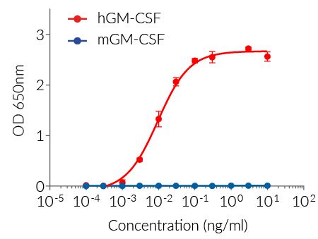 Cellular response to GM-CSF