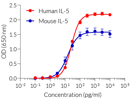 Dose-response of HEK-Blue™ IL-5 cells to recombinant IL-5