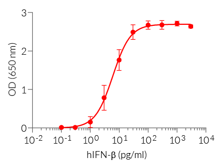 Dose-response of HEK-Blue™ IFN-α/β cells to recombinant human (h)IFN-β