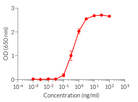Dose-response of HEK-Blue™ IL-10 cells to recombinant IL-10