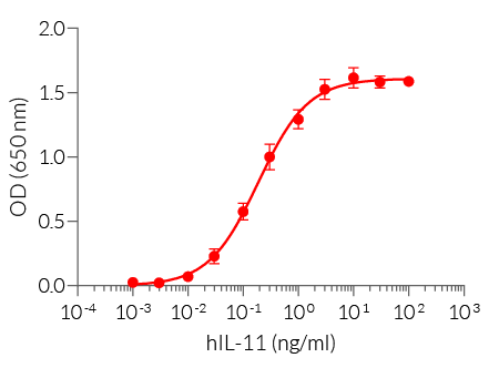 Dose-response of HEK-Blue™ IL-11 cells to recombinant human IL-11