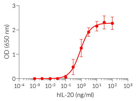 Dose-response of HEK-Blue™ IL-19/IL-20 cells to recombinant human IL-20 cytokine
