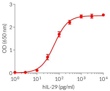 Dose-response of HEK-Blue™ IFN-λ cells to recombinant IL-29 cytokine