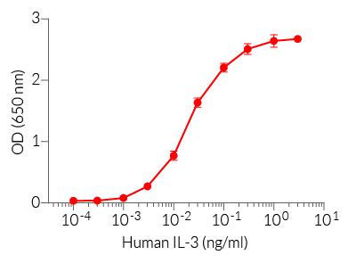 HEK-Blue™ IL-3 cellular response to recombinant human IL-3