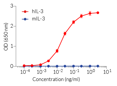 Dose-response of HEK-Blue™ IL-3 cells to recombinant IL-3