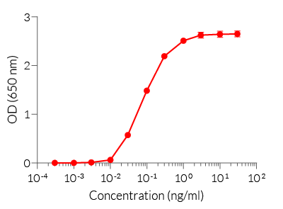 Dose-response of HEK-Blue™ IL-9 cells to recombinant human IL-9 cytokine