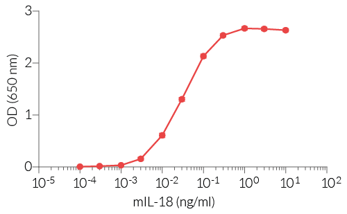 Dose-response of HEK-Blue™ mIL-18 cells to recombinant mouse IL-18