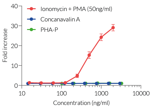 NFAT responses in THP1-Lucia™ NFAT cells upon stimulation with small molecules. 