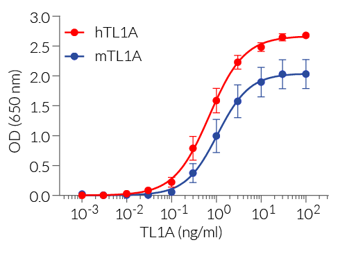 Dose-response of HEK-Blue™ TL1A cells to recombinant TL1A