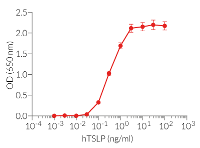 HEK-Blue™ TSLP cellular response to recombinant human TSLP