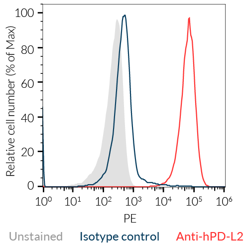 Validation of Anti-PD-L2 mA by flow cytometry
