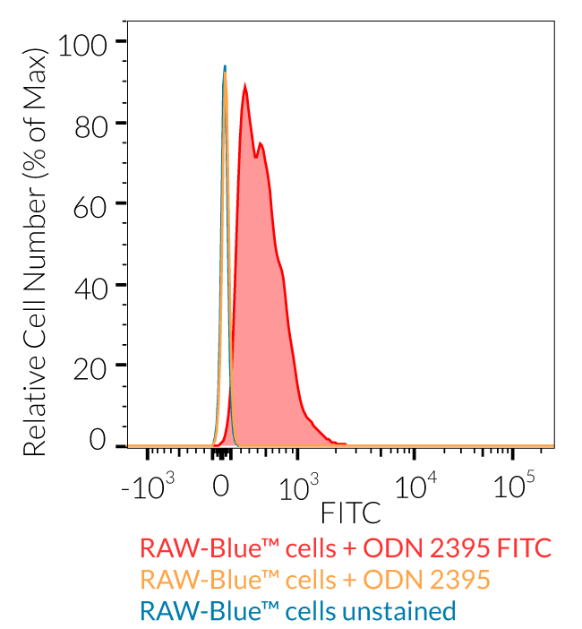 Detection of ODN 2395 FITC by flow cytometry