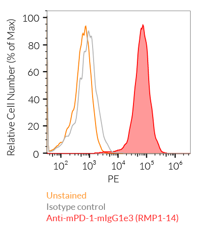 Validation of Anti-mPD-1 (RMP1-14) InvivoFit™ mAb by flow cytometry