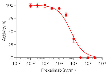 Neutralization of CD40L signaling using Frexalimab biosimilar