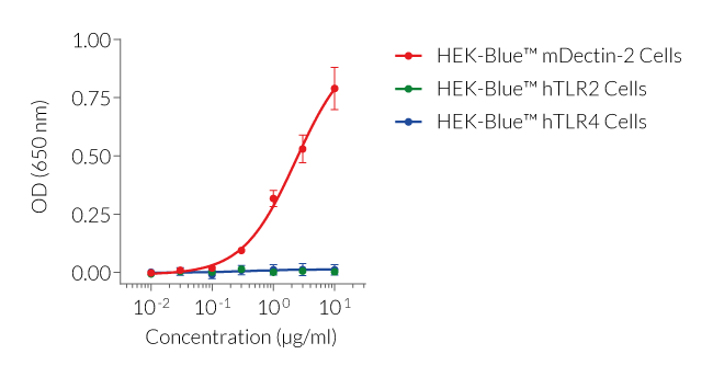 Furfurman dose-dependent activation of Dectin-2