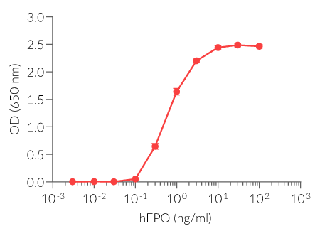 Dose-response of HEK-Blue™ EPO cells to recombinant EPO