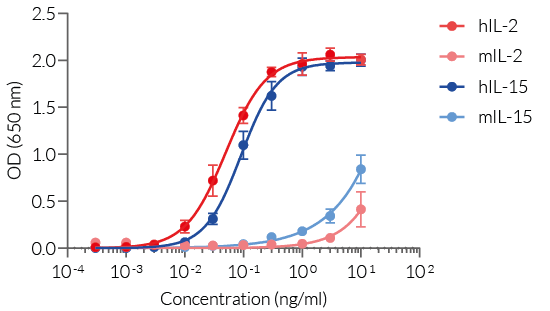 HEK-Blue™ CD122/CD132 cellular response to IL-2 and IL-15
