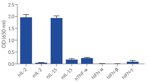 Cytokine response profile of HEK-Blue™ CD122/CD132 cells.