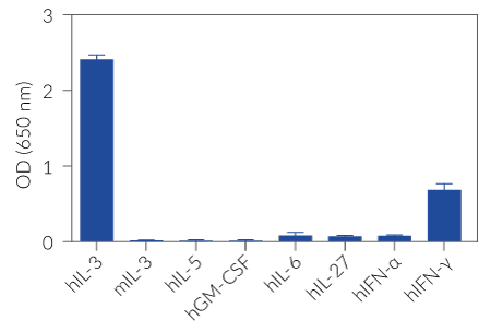 Response of HEK-Blue™ IL-3 cells to a panel of cytokines