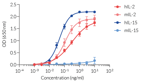 HEK-Blue™ IL-2/IL-15 cellular response to IL-2 and IL-15