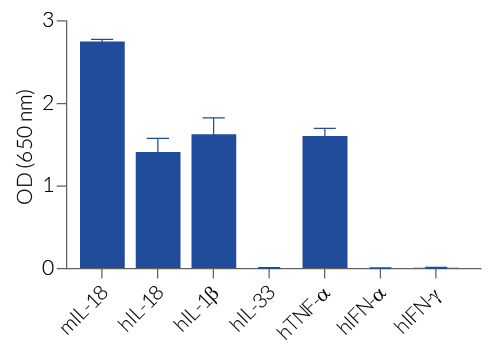 Response of HEK-Blue™ mIL-18 cells to a panel of cytokines