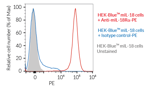 Validation of the expression of mouse IL-18Rα (CD218a) by HEK-Blue™ mIL-18 cells