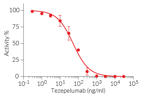 Neutralization of hTSLP using Tezepelumab biosimilar