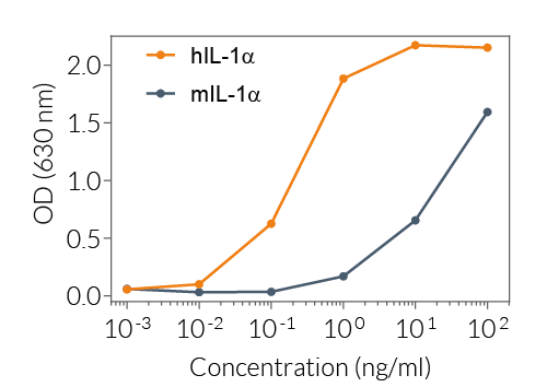 Response of HEK-Blue™ IL-1β cells to recombinant IL-1α