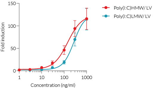 IRF Dose responses of HEK-Dual™ RNA-hMDA5 cells