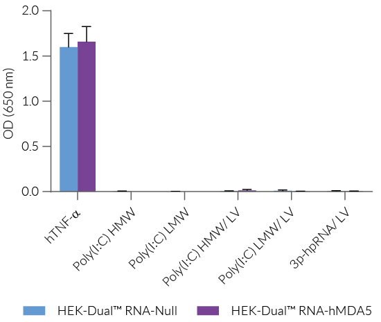 Functional validation of HEK-Dual™ RNA-MDA5 cells (NF-κB response)