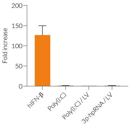 Functional validation of HEK-Dual™ RNA-Null cells (IRF responses)