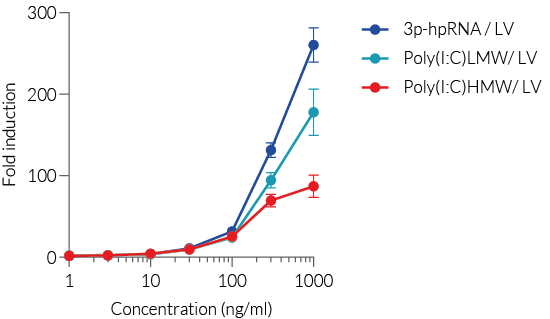 IRF Dose responses of HEK-Dual™ RNA-hRIG-I cells