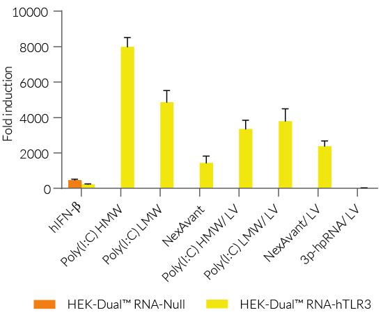 Functional validation of HEK-Dual™ RNA-TLR3 cells (IRF responses)