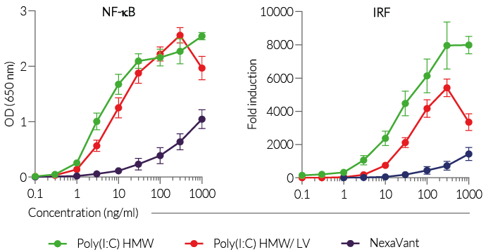 NF-κB and IRF dose responses of HEK-Dual™ RNA-hTLR3 cells