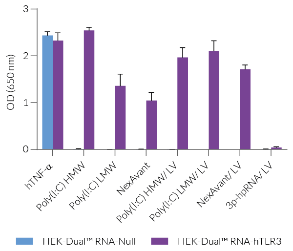 Functional validation of HEK-Dual™ RNA-TLR3 cells (NF-κB responses)